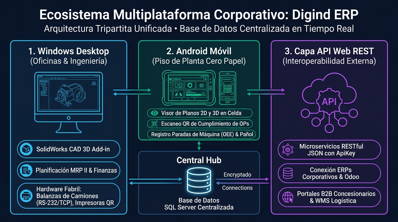 Multiplataforma: Windows + Android en Planta + API Web REST