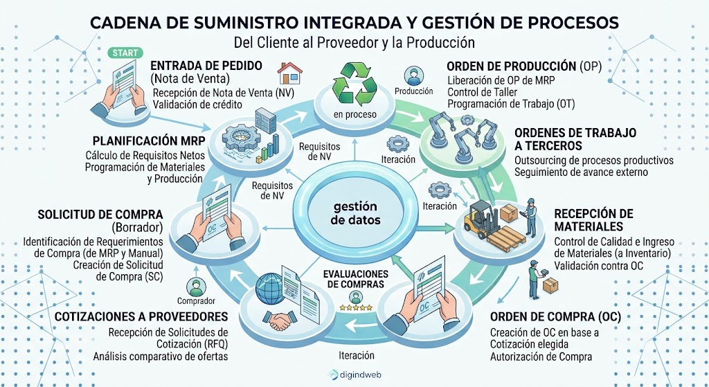 Cadena de Suministro Integrada y Gestión de Procesos - DigInd ERP