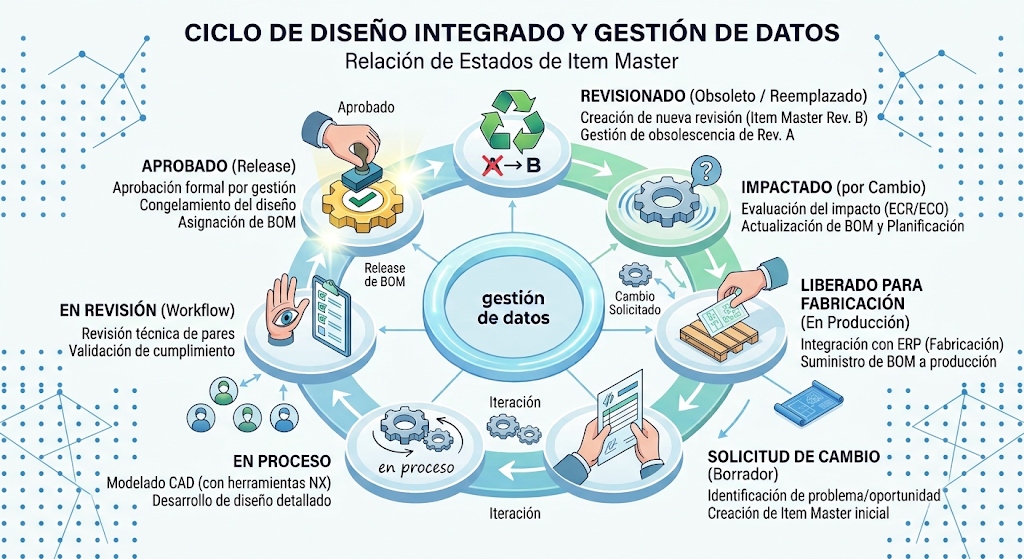 Ciclo de Diseño Integrado y Gestión de Datos - Relación de Estados de Item Master DigInd