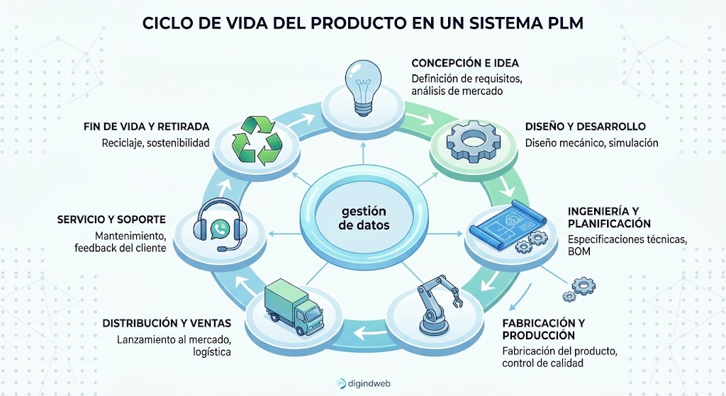 Ciclo de Vida del Producto en un Sistema PLM - Digind Web